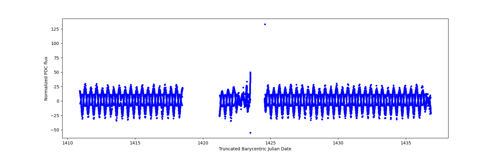 Timeseries plot