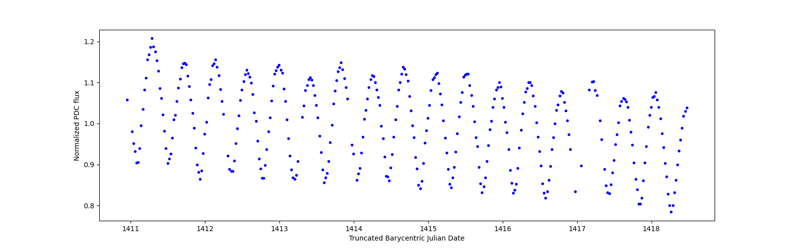 Zoomed-in timeseries plot