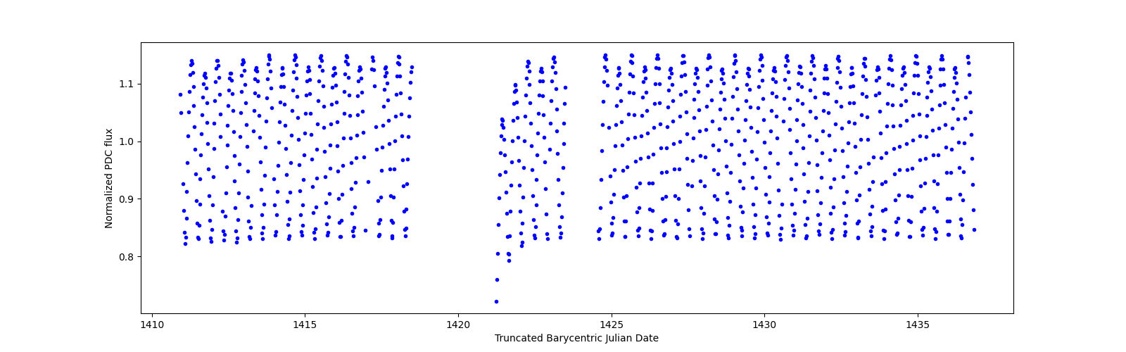 Timeseries plot