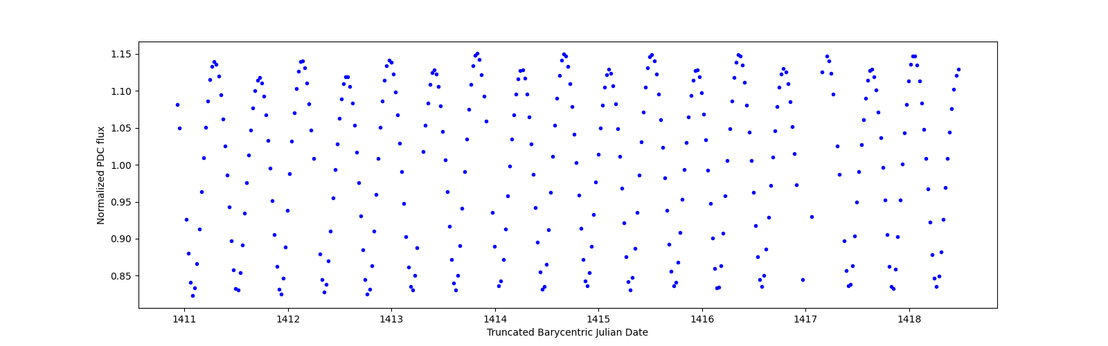 Zoomed-in timeseries plot