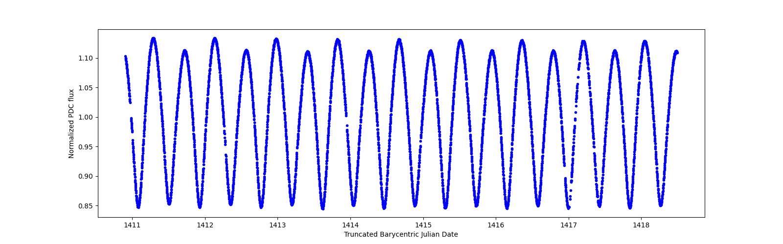 Zoomed-in timeseries plot