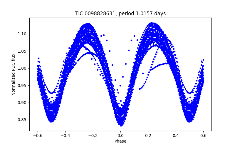 Phase plot