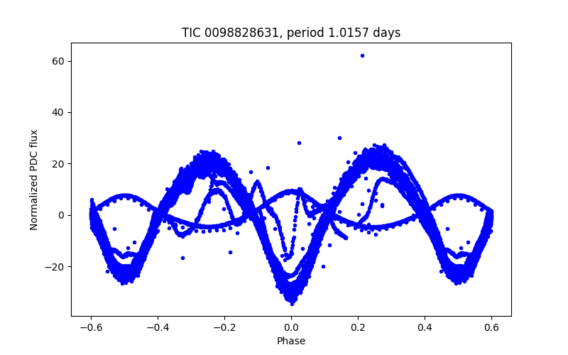 Phase plot