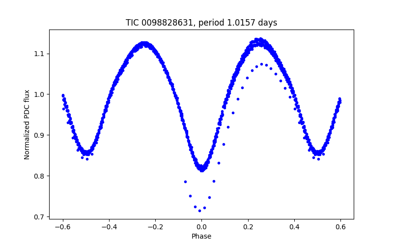 Phase plot