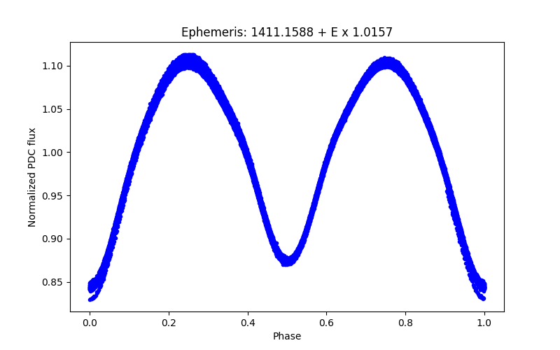 Phase plot