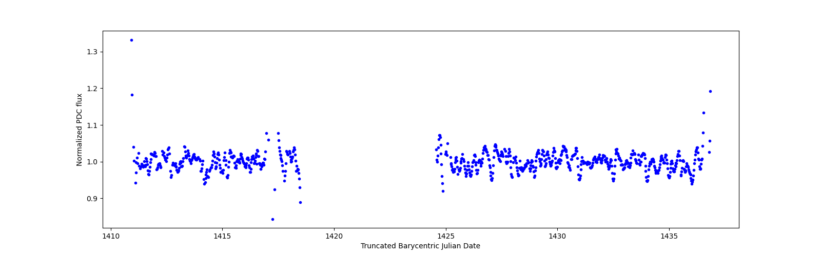 Timeseries plot