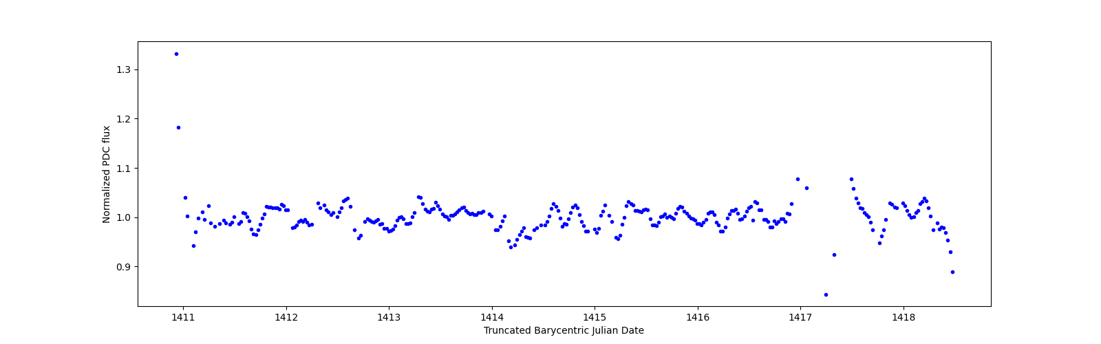 Zoomed-in timeseries plot