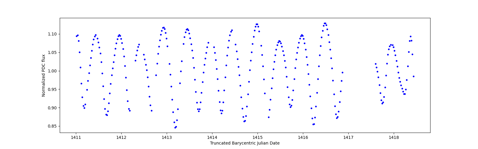 Zoomed-in timeseries plot