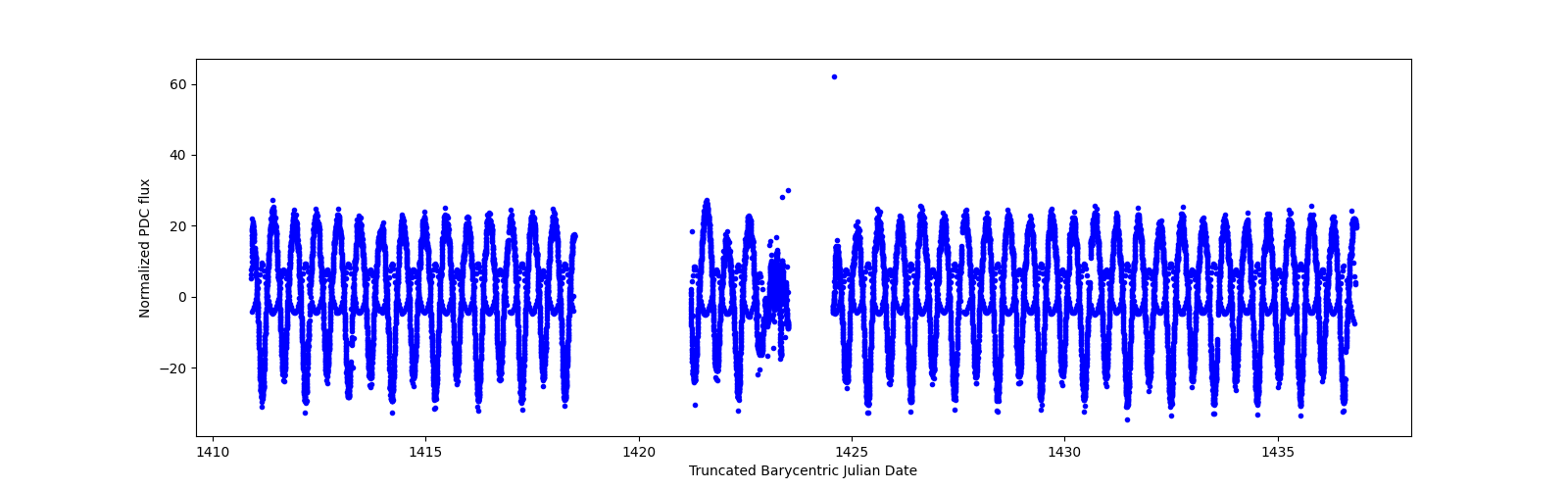 Timeseries plot