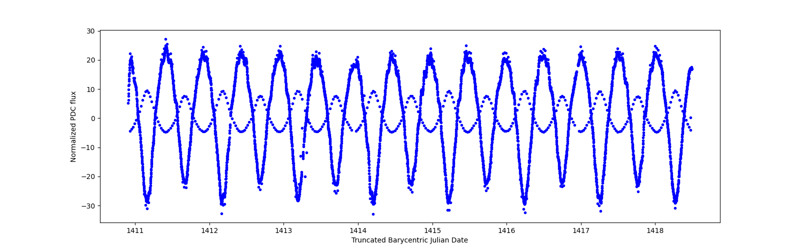 Zoomed-in timeseries plot