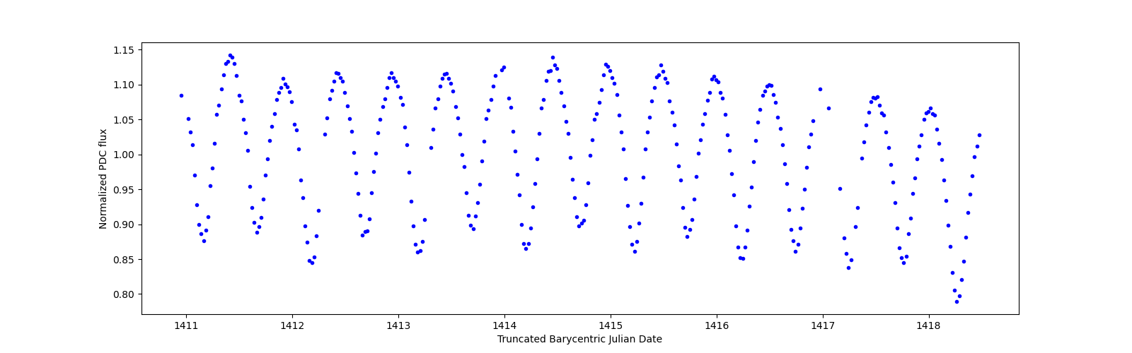 Zoomed-in timeseries plot