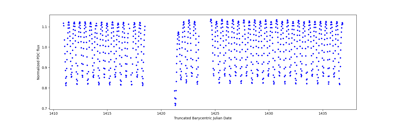 Timeseries plot