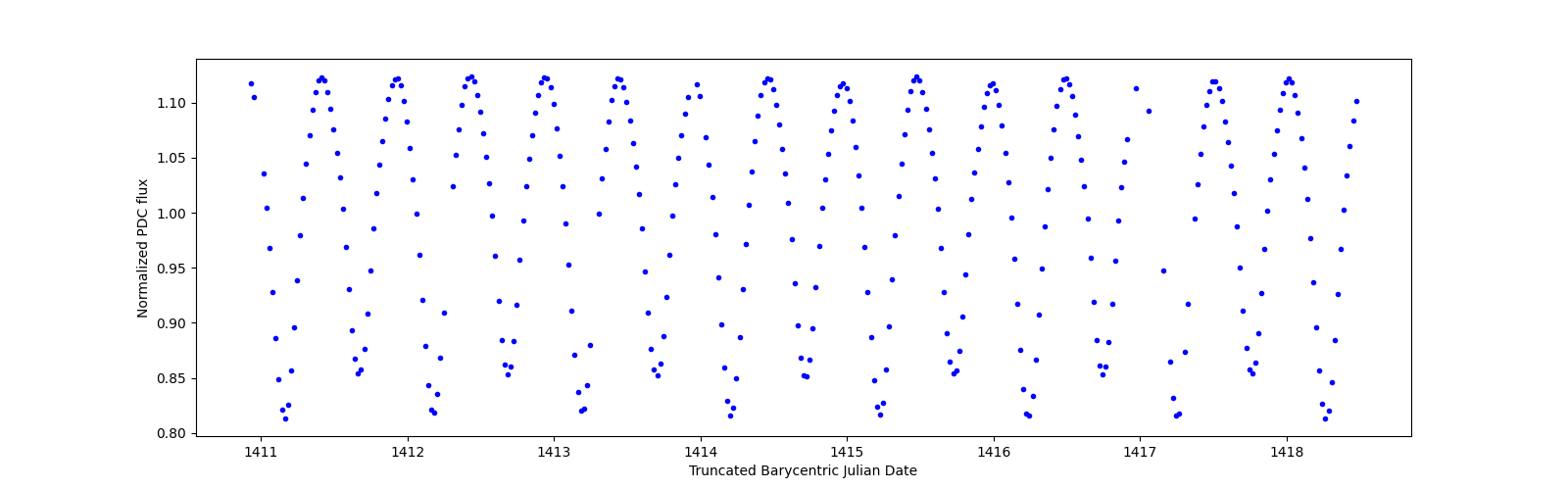 Zoomed-in timeseries plot