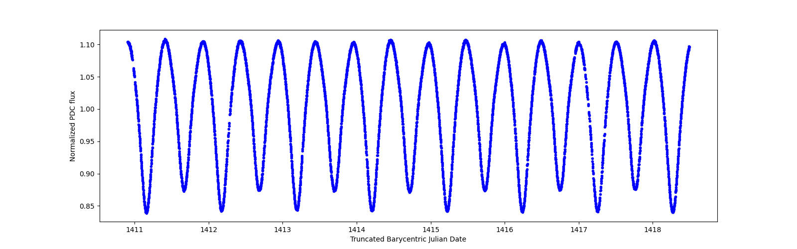 Zoomed-in timeseries plot