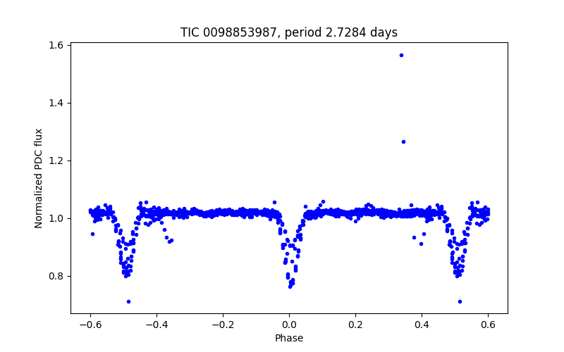 Phase plot