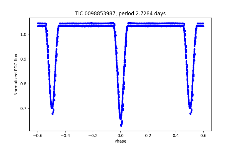 Phase plot