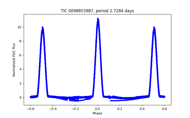 Phase plot