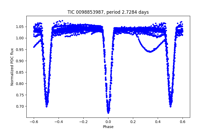 Phase plot