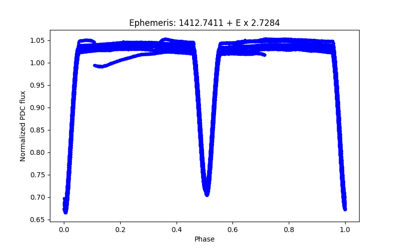 Phase plot