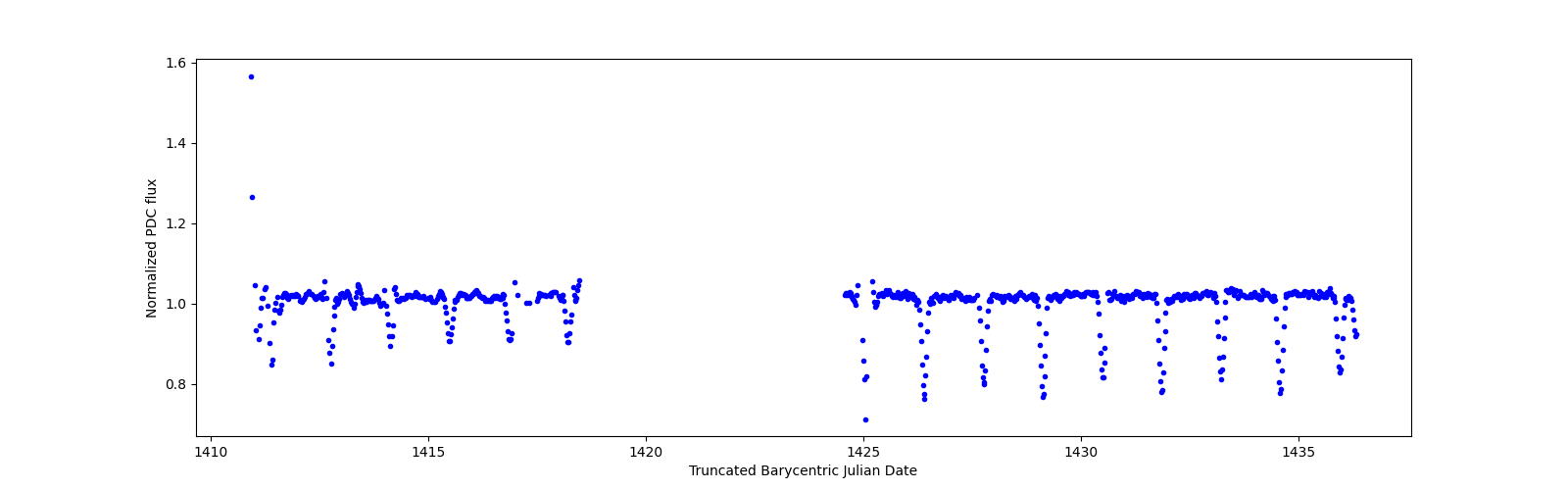 Timeseries plot