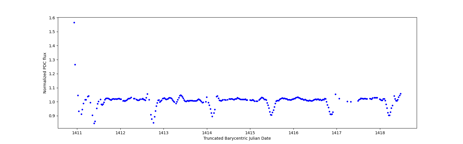Zoomed-in timeseries plot