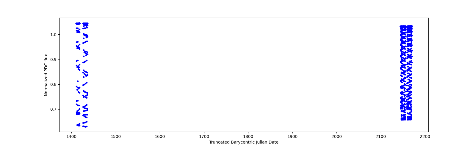 Timeseries plot