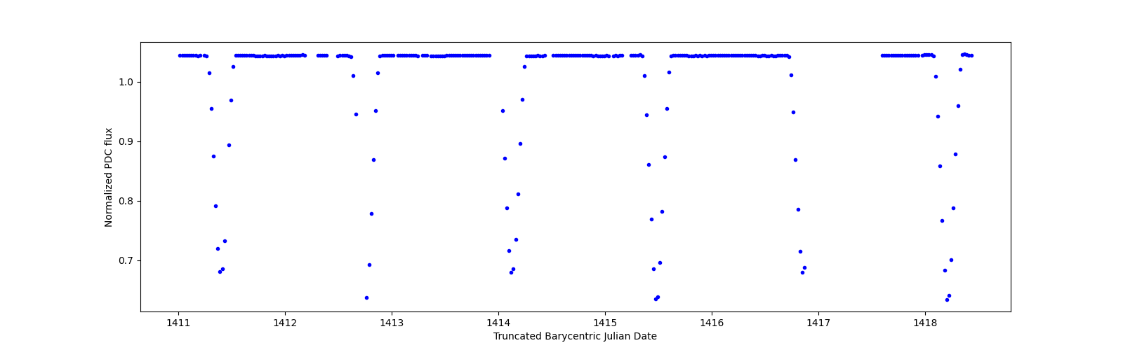 Zoomed-in timeseries plot