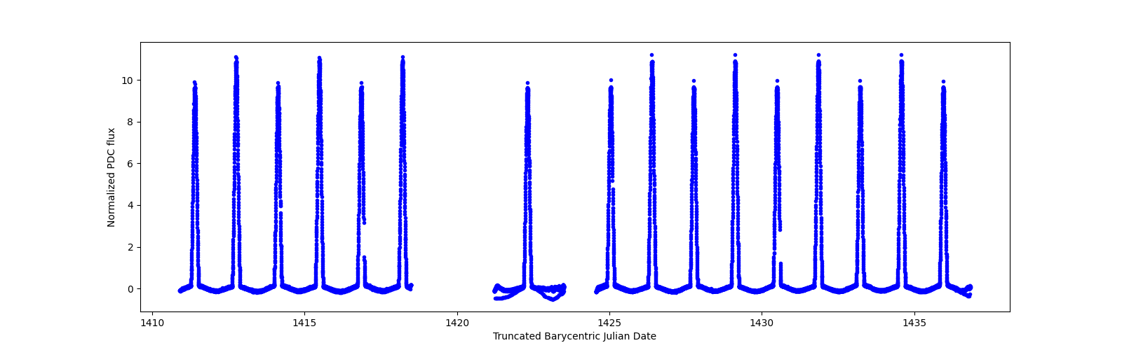 Timeseries plot