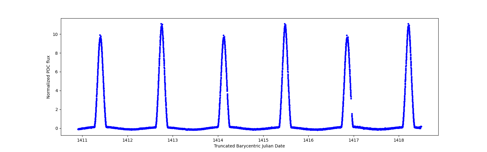 Zoomed-in timeseries plot