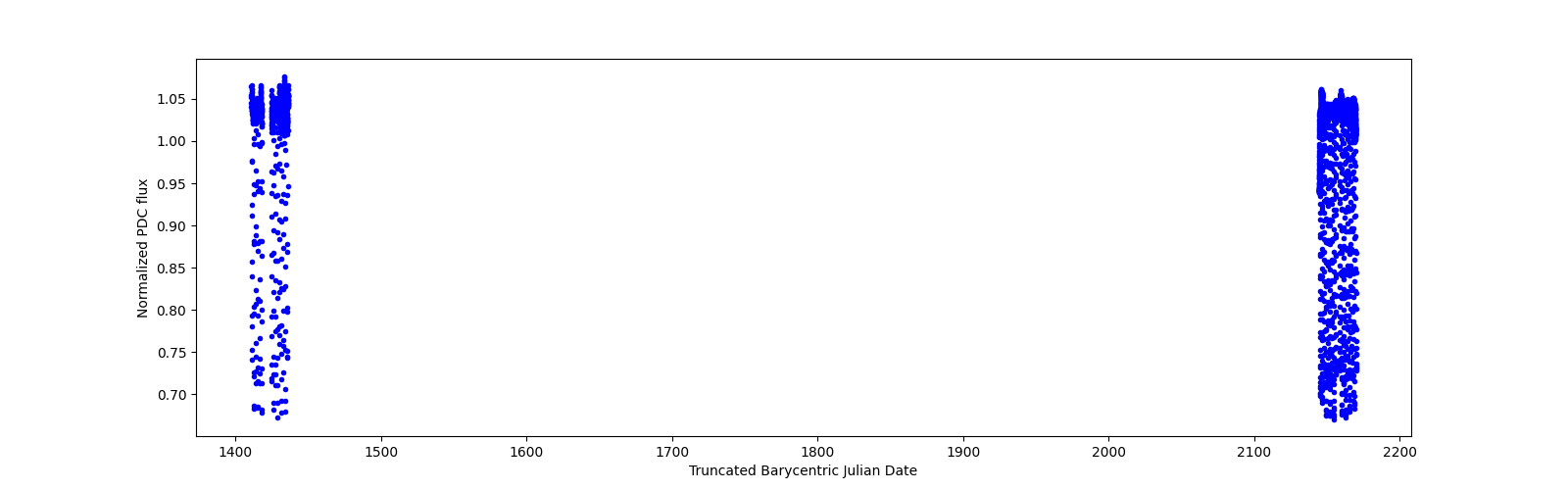 Timeseries plot