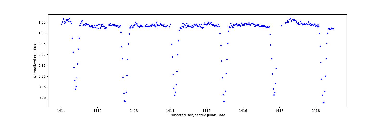 Zoomed-in timeseries plot