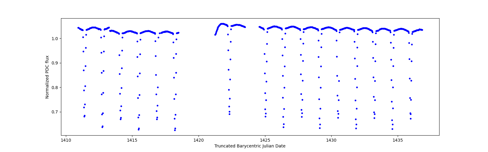 Timeseries plot