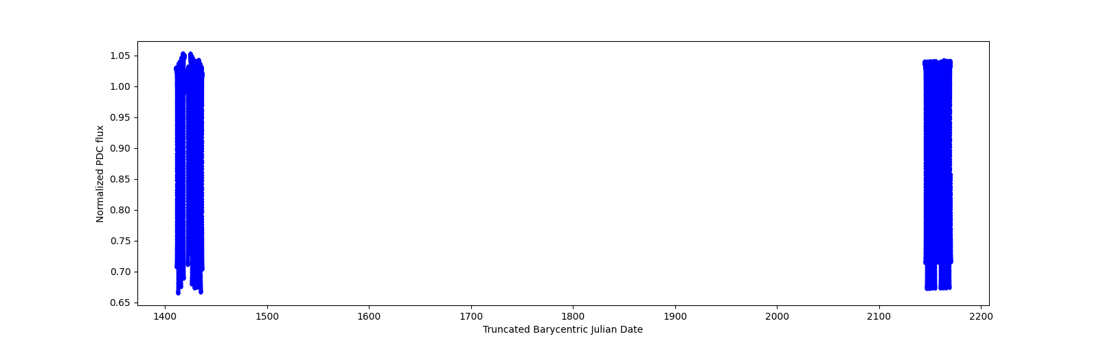 Timeseries plot