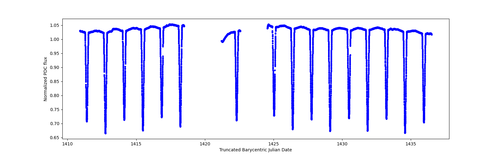 Zoomed-in timeseries plot