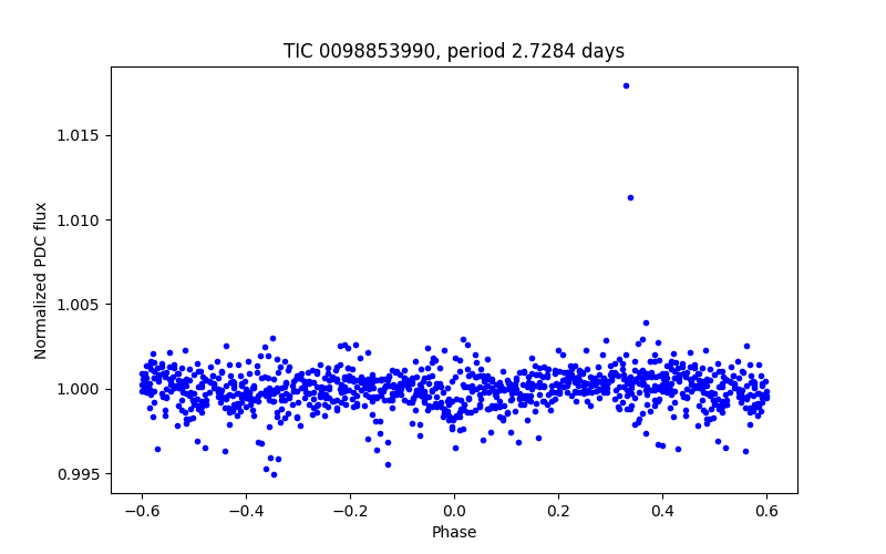 Phase plot