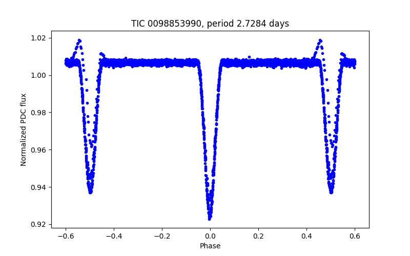Phase plot