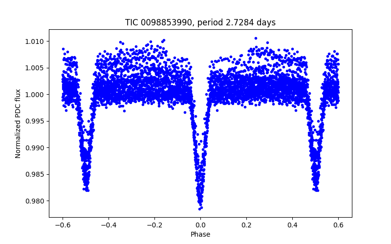 Phase plot