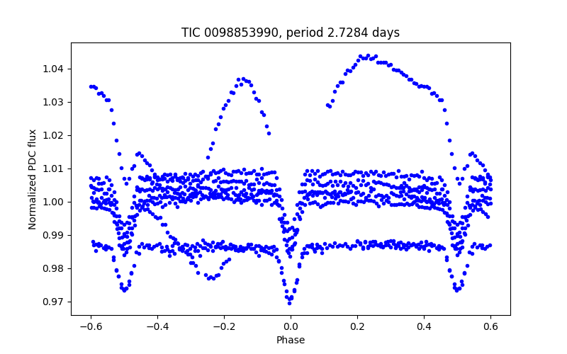 Phase plot