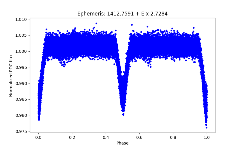 Phase plot