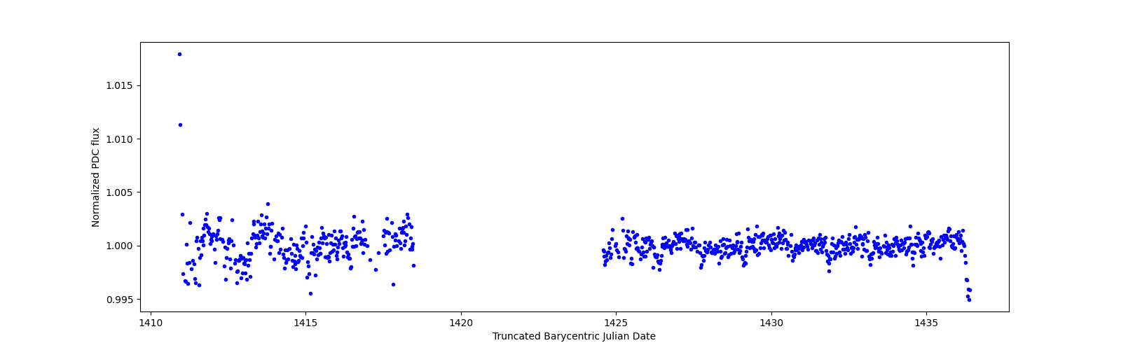 Timeseries plot