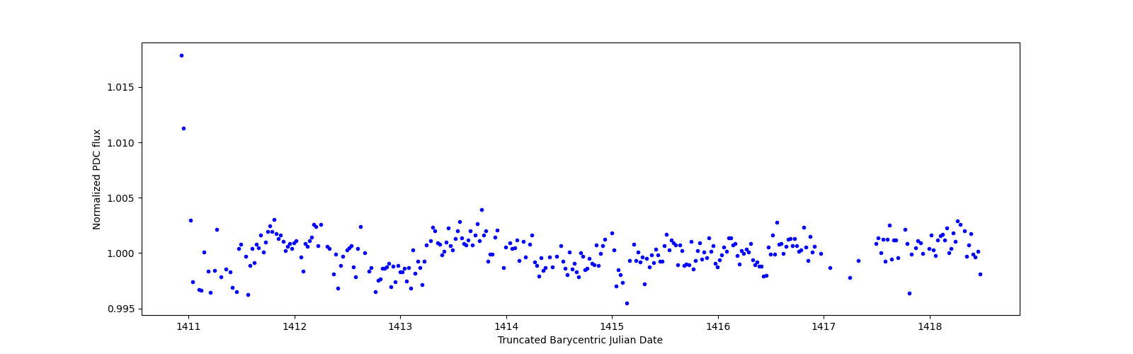 Zoomed-in timeseries plot
