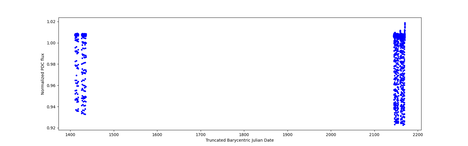 Timeseries plot