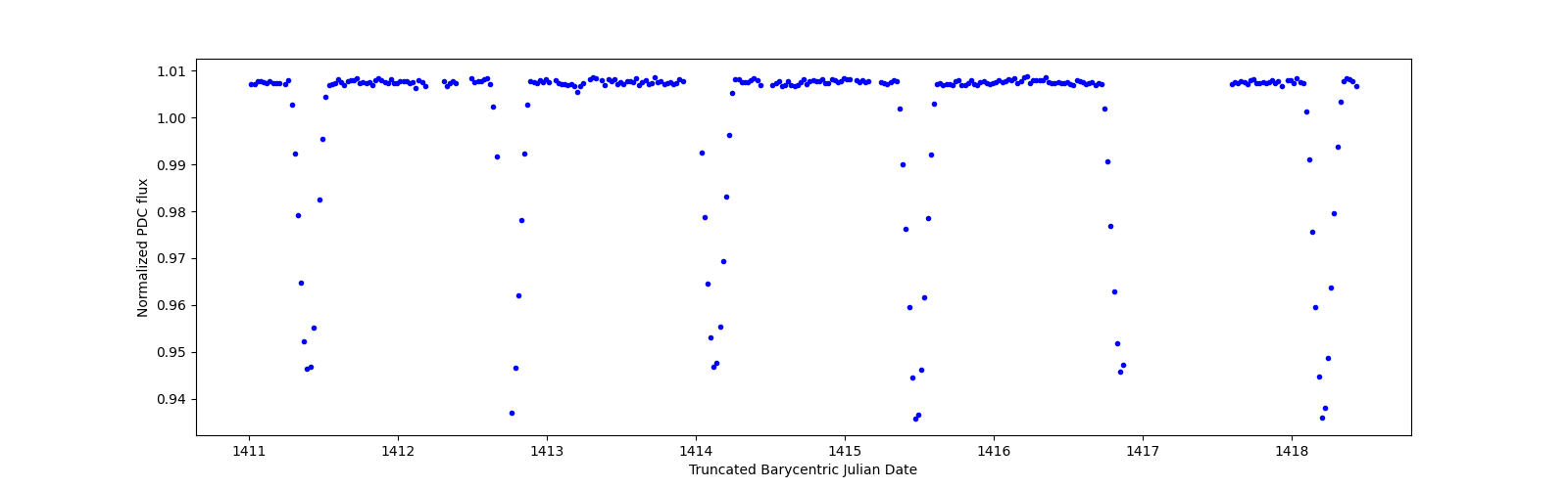Zoomed-in timeseries plot
