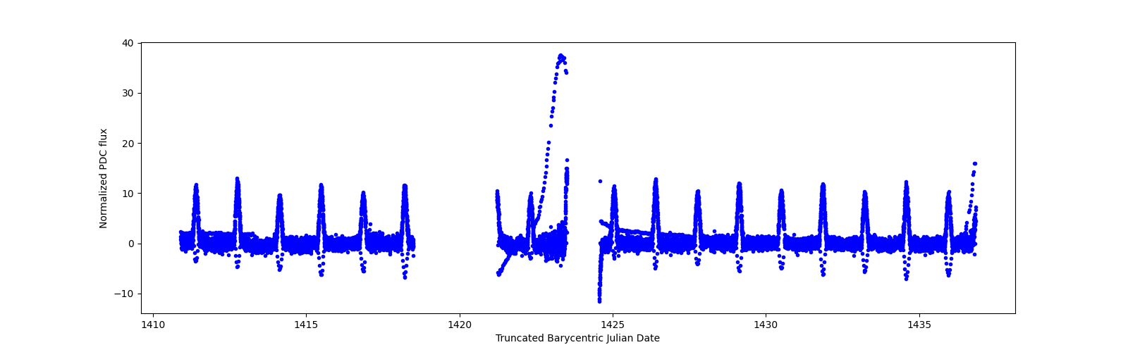 Timeseries plot