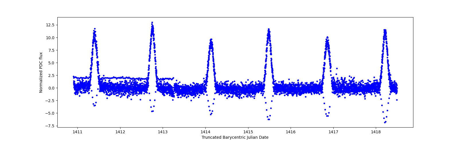 Zoomed-in timeseries plot