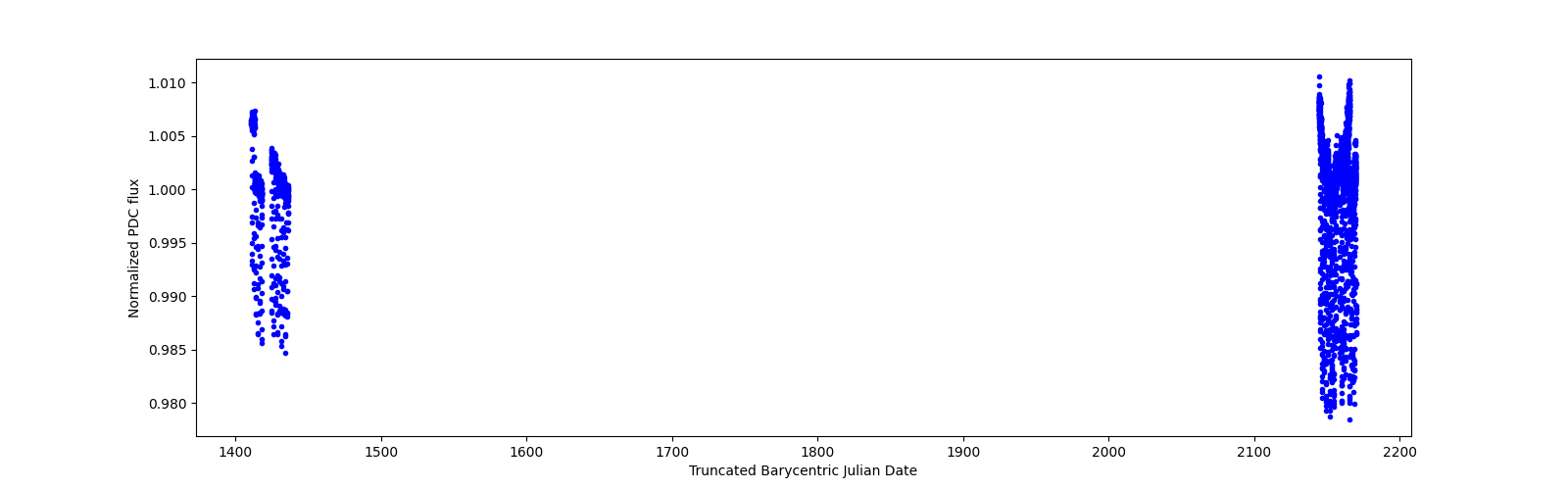 Timeseries plot