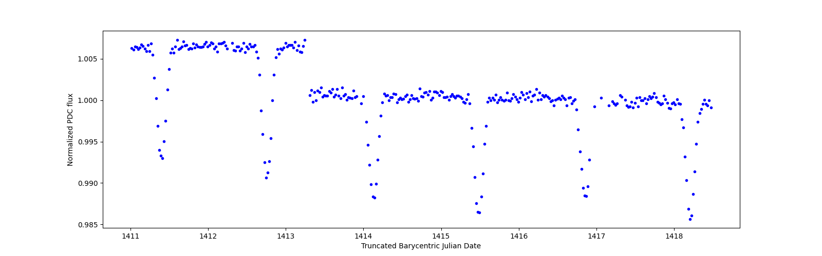 Zoomed-in timeseries plot