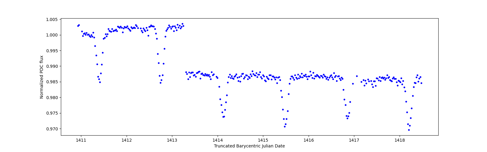Zoomed-in timeseries plot