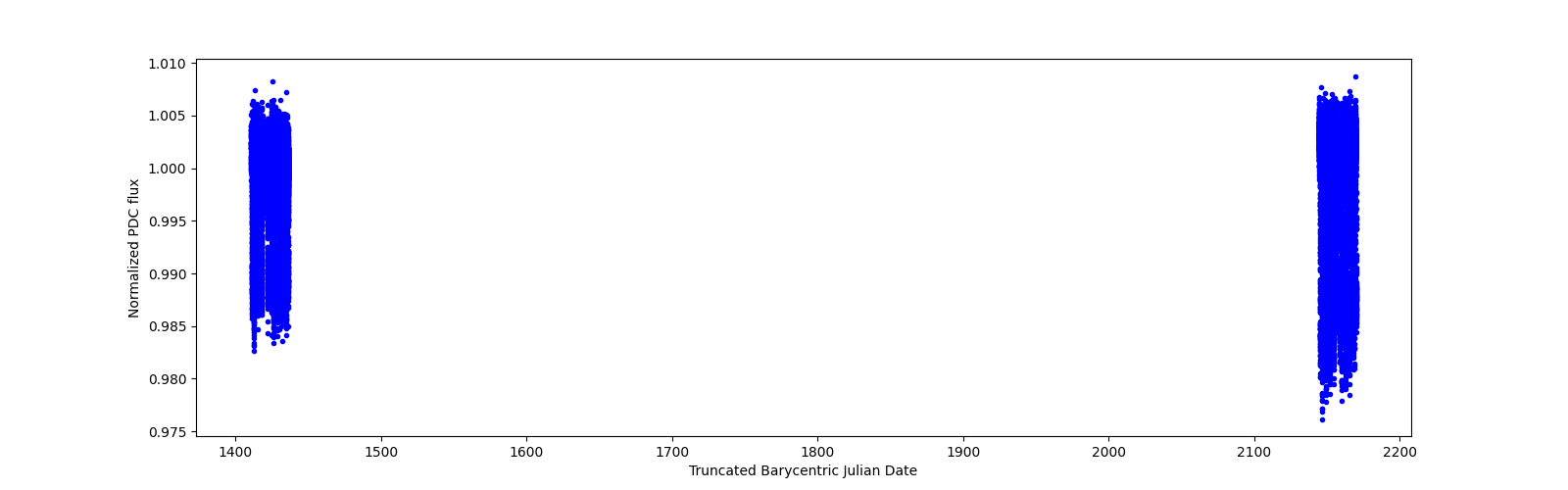 Timeseries plot