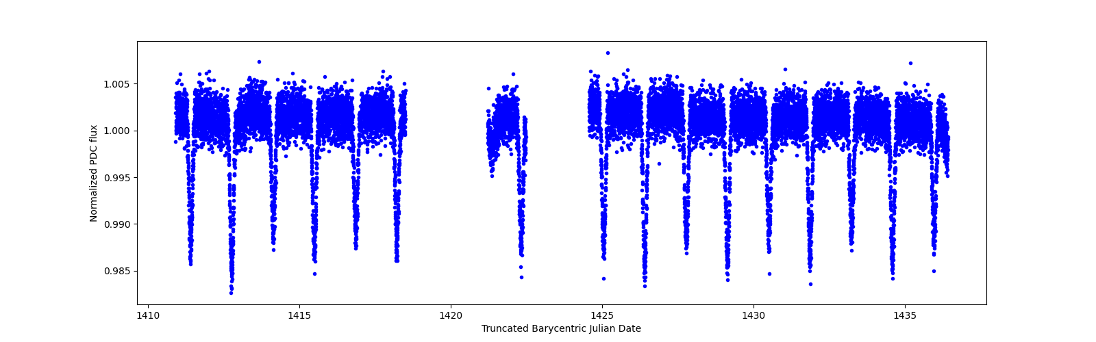 Zoomed-in timeseries plot